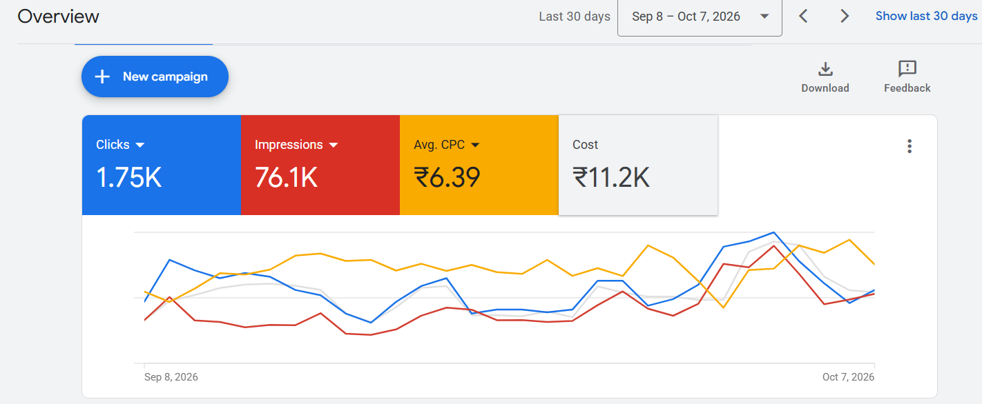 Google Ads campaign report from Qaushik Labs, a digital marketing agency for jewellery businesses, for Shyam Fashion Jewellery