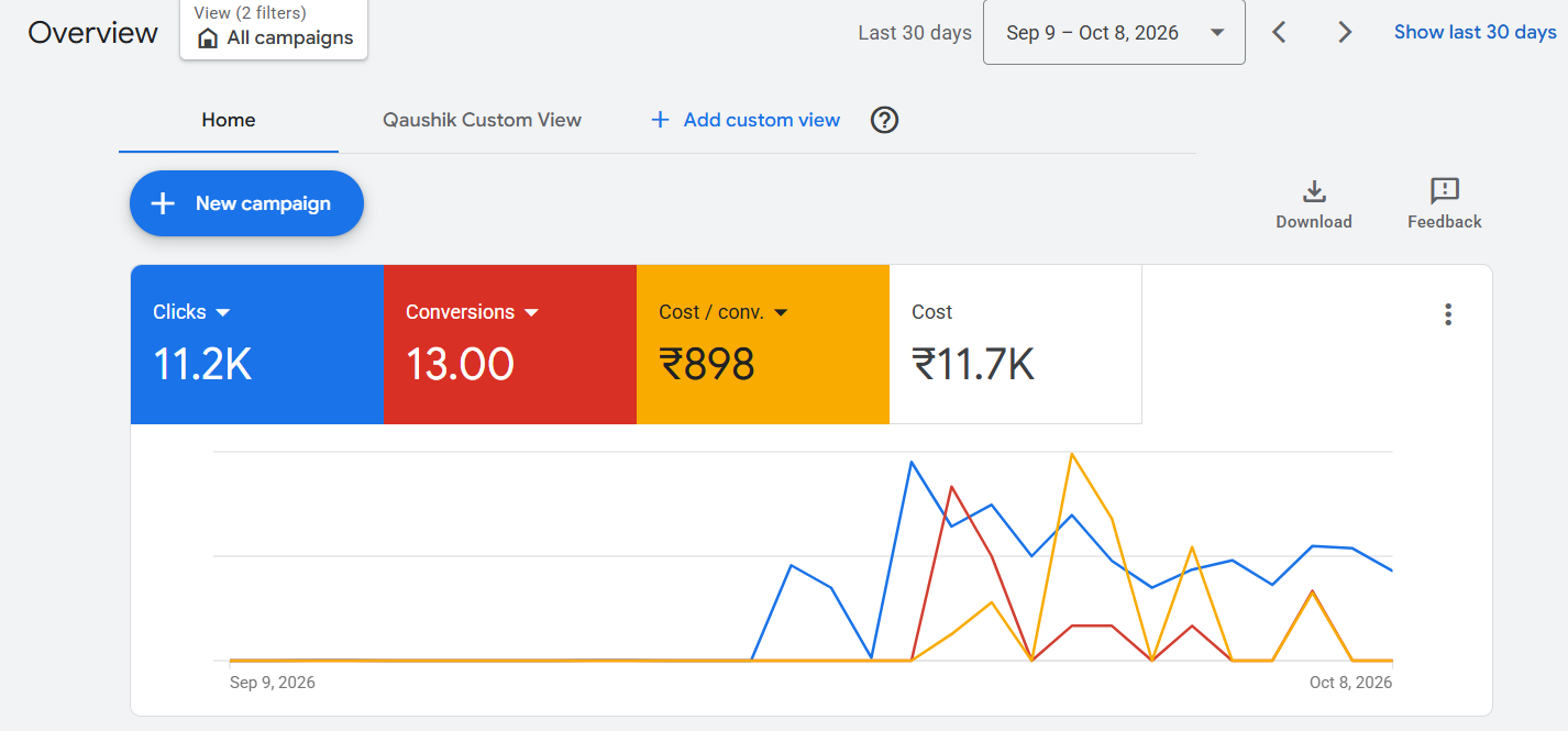 Google Ads dashboard for 9 September to 8 October 2026 showing 11.2K clicks and 13 tracked conversions