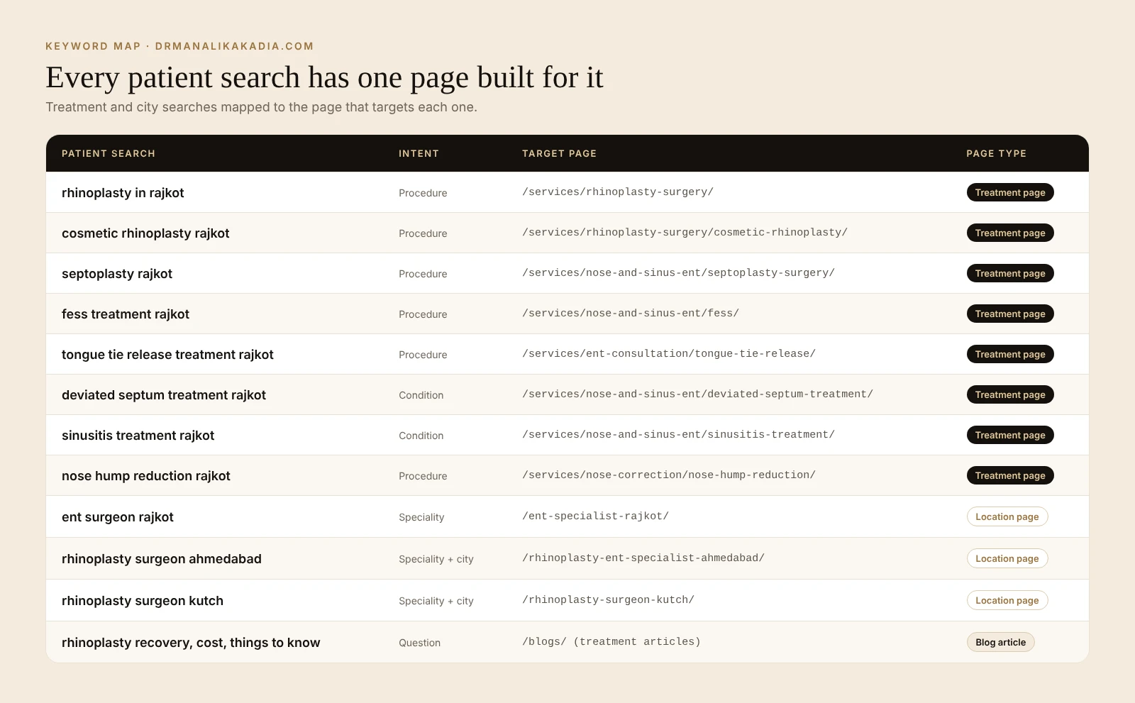 Keyword map matching ENT and rhinoplasty searches in Rajkot to treatment pages