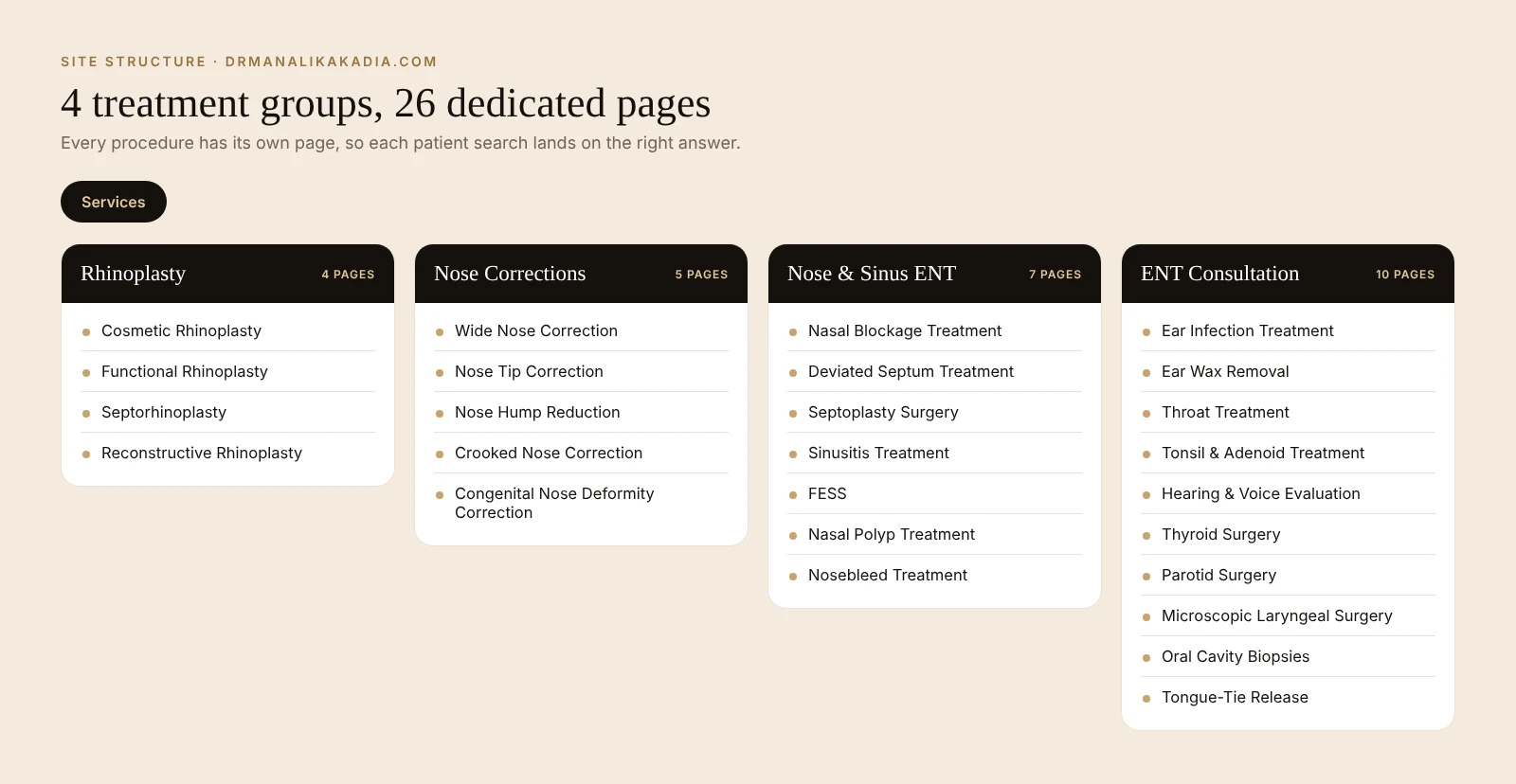 Services menu on drmanalikakadia.com showing four treatment groups