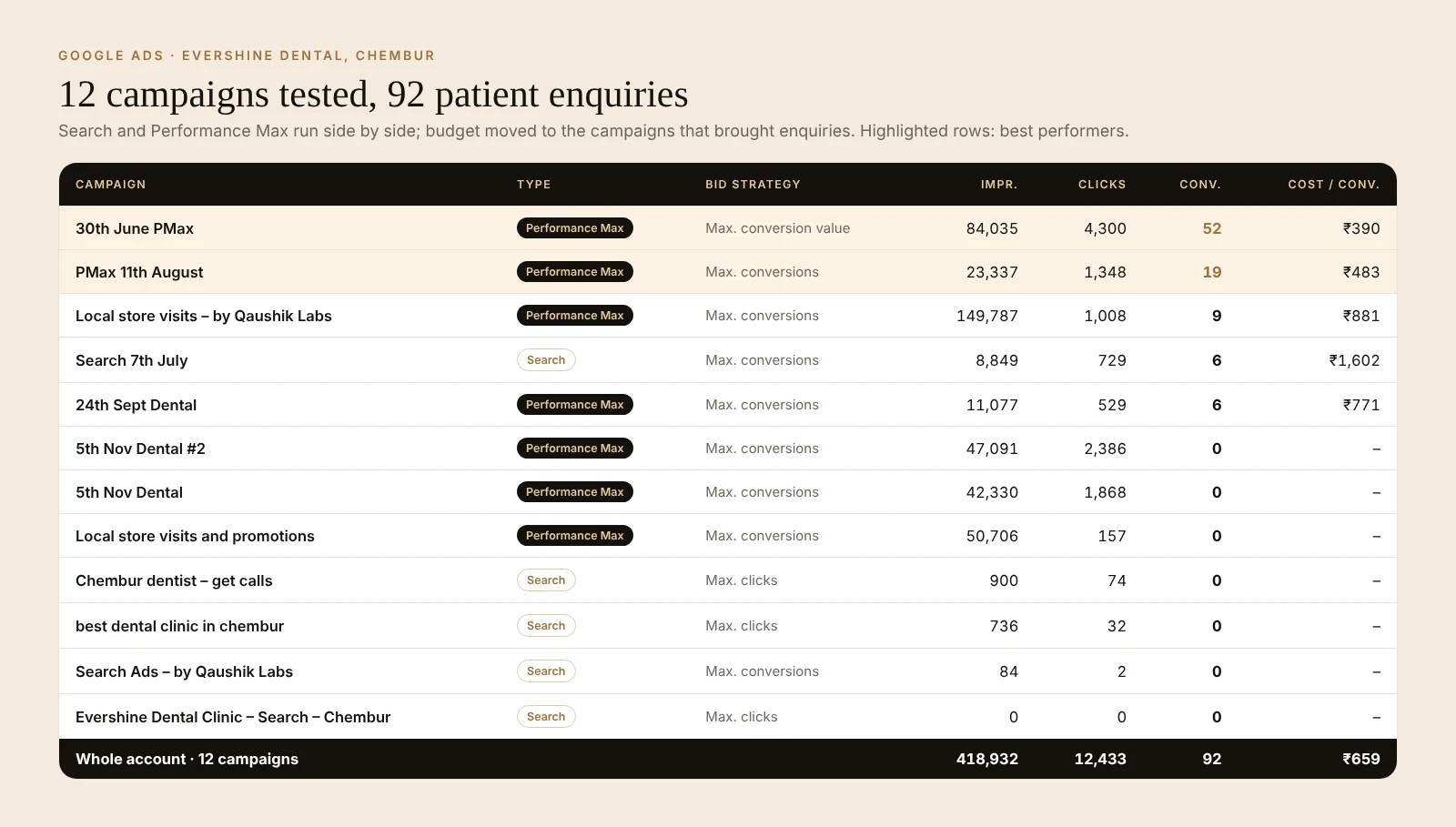 Google Ads campaign and ad group structure for Evershine Dental