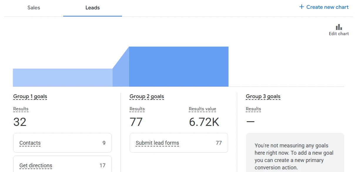 Conversion actions set up in Google Ads for Evershine Dental