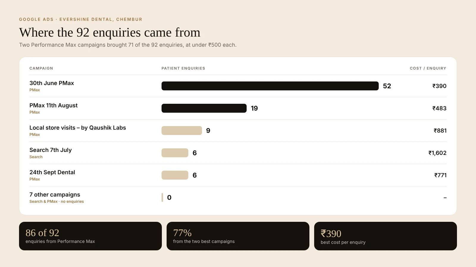 Search terms report and negative keywords for Evershine Dental