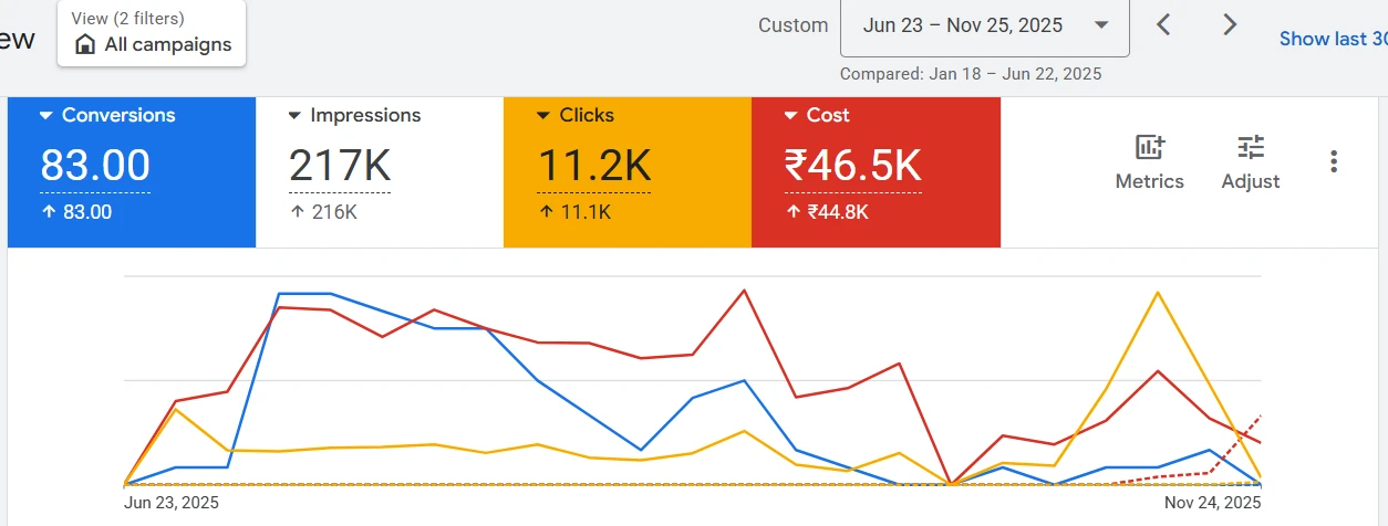 Evershine Dental Google Ads Overview from 23 June to 25 November 2025 showing 83 conversions, 217K impressions, 11.2K clicks and ₹46.5K spend