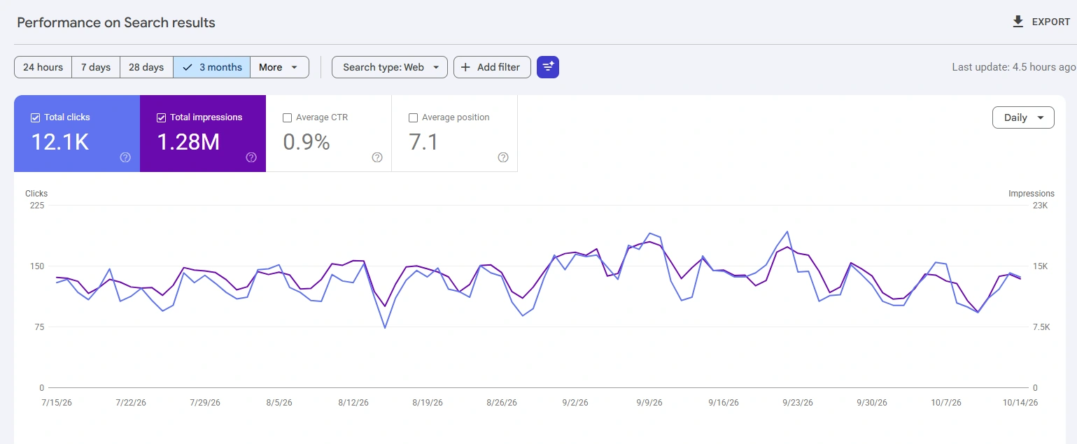 Google Search Console reports 12.1K clicks, 1.28 million impressions and average position 7.1.