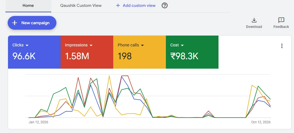 Homeitup Google Ads account overview; chart labels span January–October 2026. Results shown are platform-reported and rounded.
