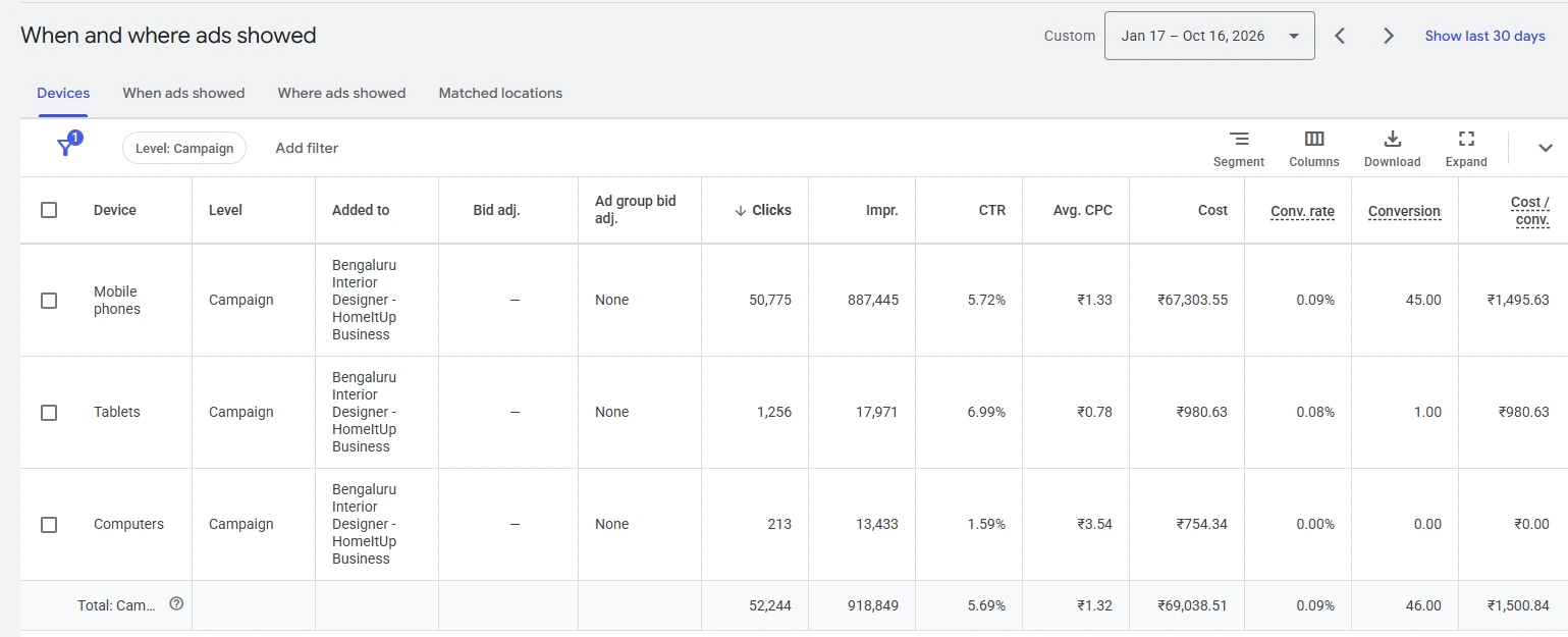 Google Ads campaign device report, 17 January–16 October 2026; conversions differ from phone-call counts.