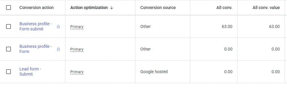 Conversion-action report showing 63 “Business profile - Form submit” all-conversion actions; reporting dates not visible.