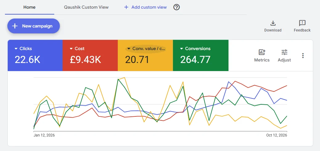 Scottish Beauty Expert Google Ads overview: 22.6K clicks, £9.43K cost, 20.71 conversion value to cost and 264.77 conversions