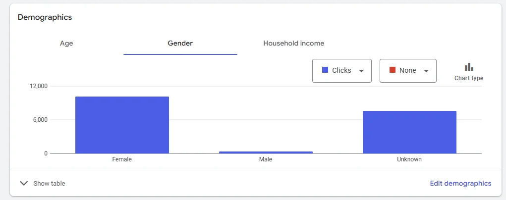 Audience age distribution from the Google Ads report; the Unknown category remains substantial.