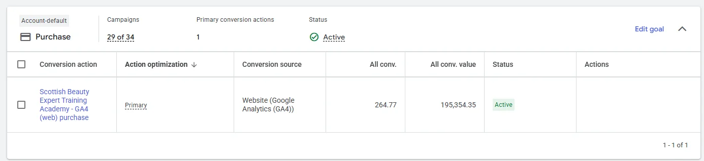 Google Ads conversion action showing the GA4 web purchase goal marked Primary and Active.