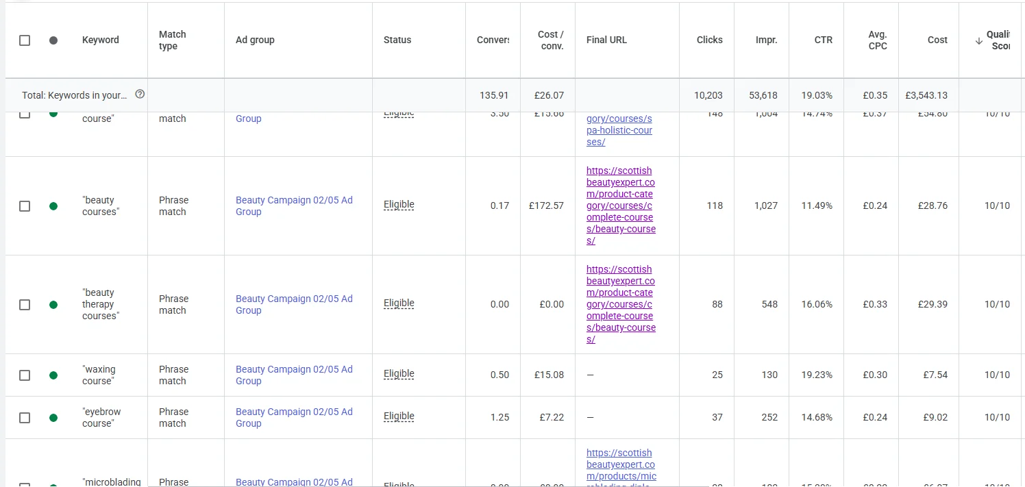 Google Ads keyword report showing final URLs and multiple 10/10 Quality Scores.