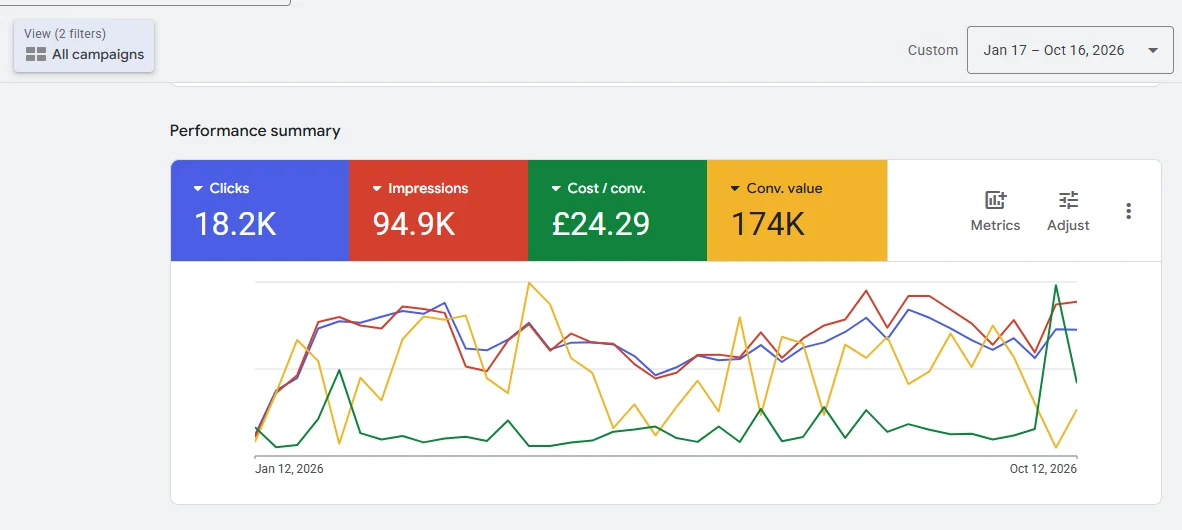 Search performance view, 17 January–16 October 2026: 18.2K clicks, 94.9K impressions and £24.29 reported cost per conversion.