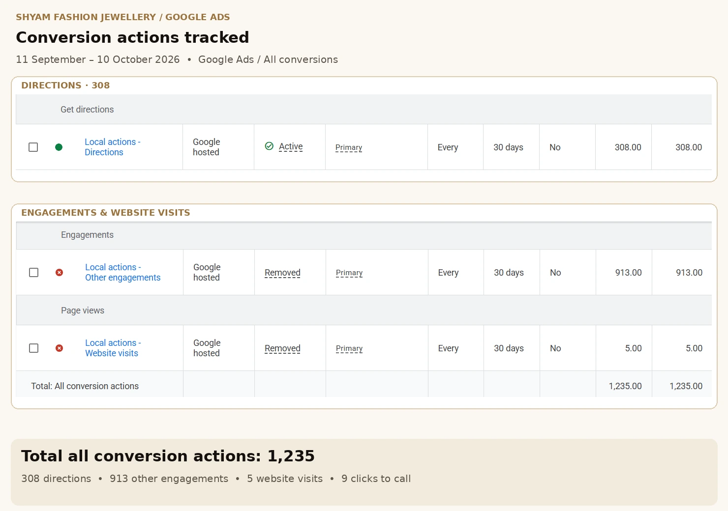 Conversion actions tracked for Shyam Fashion Jewellery